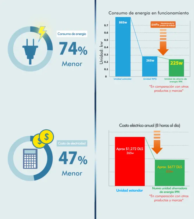 Unidad hidraulica de ahorro de energia